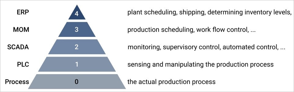 Domain Models – AutomationML