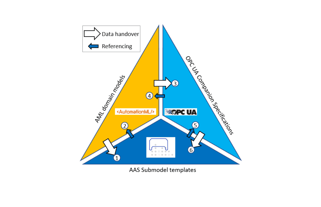 Interoperabilität