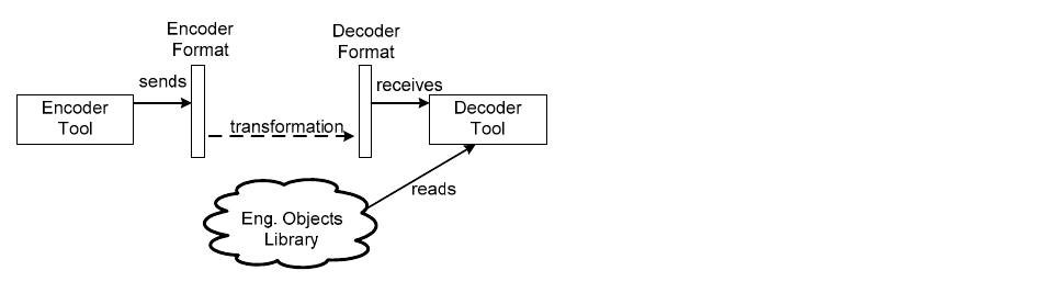 Figure 2: Interaction scenarios across discipline and tool boundaries in mechatronic environments