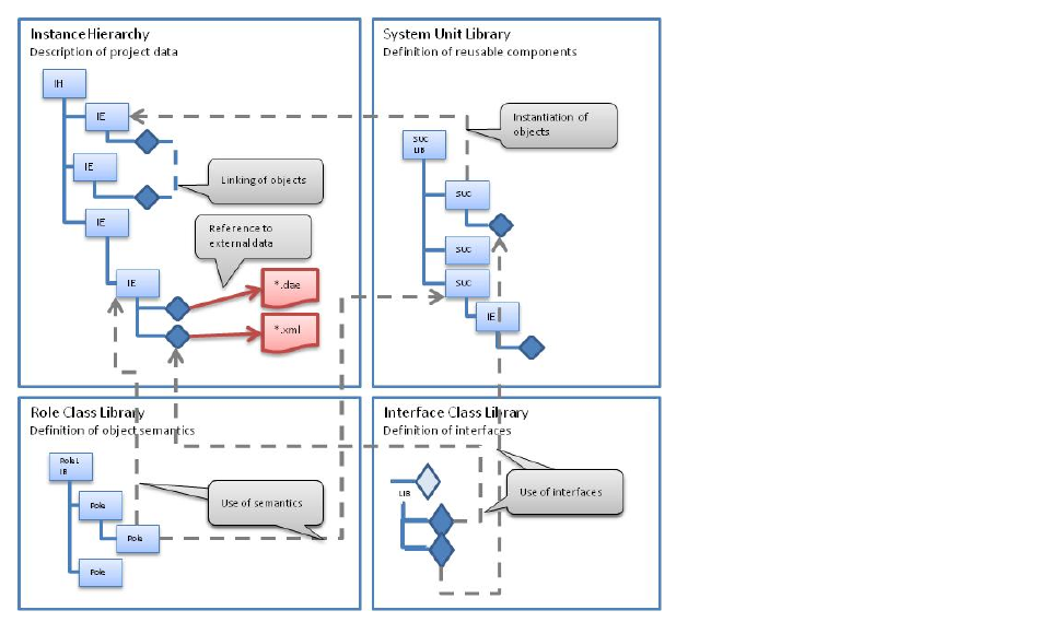 Figure 3: AutomationML topology description architecture