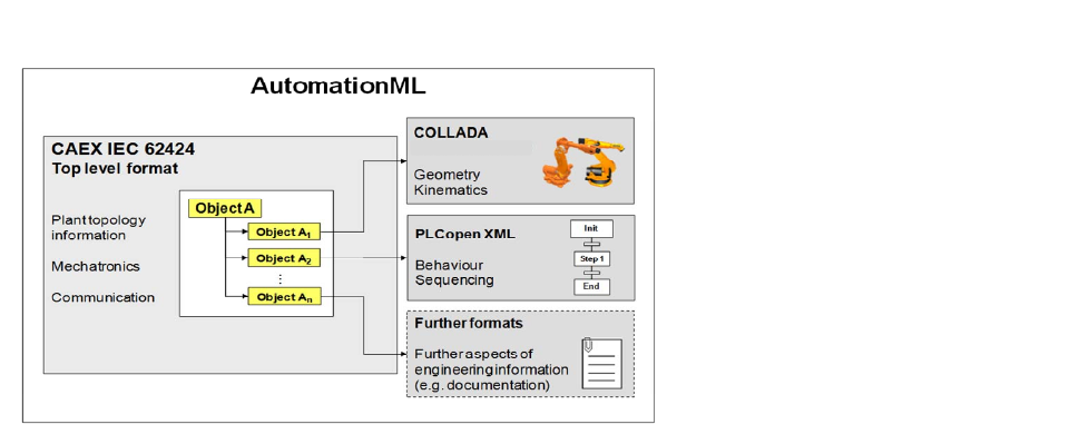 Figure 3: AutomationML base structure
