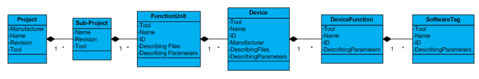Figure 6: VDMA data model