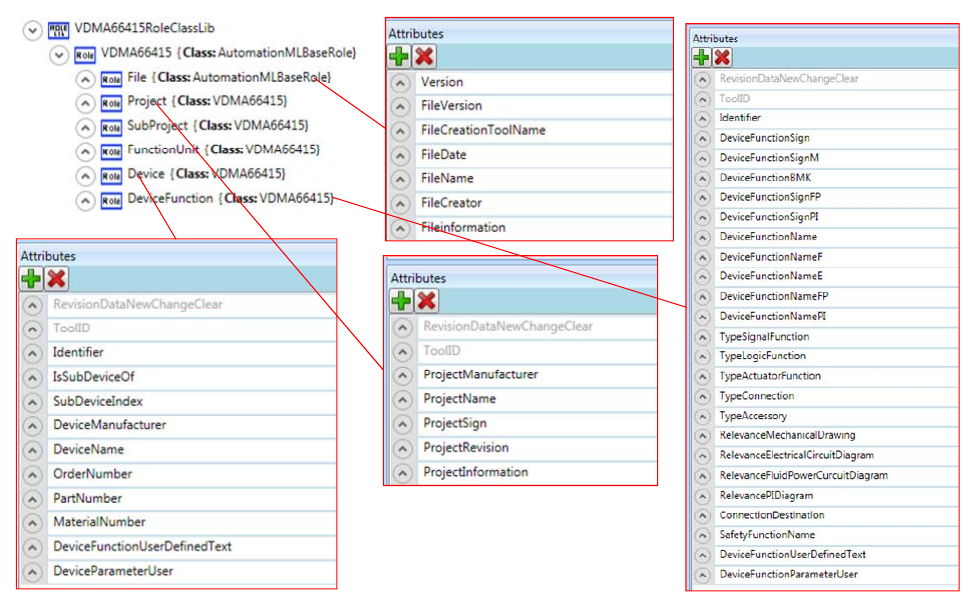Figure 7: Role class library for VDMA data model