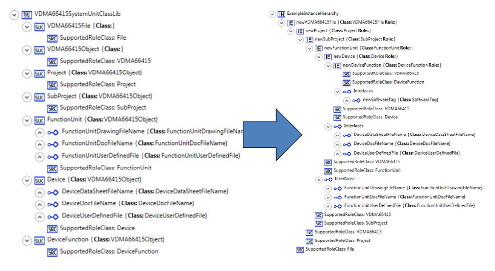 Figure 9: Example system unit class library and example instance hierarchy for VDMA data model