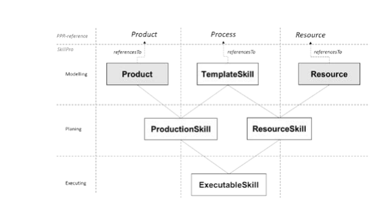 Figure 5. Modelling, planning, and executing in SkillPro