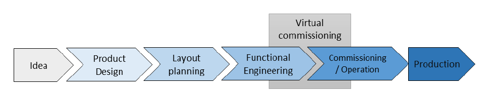 Figure 1: Phases of the mechatronical engineering process for production systems