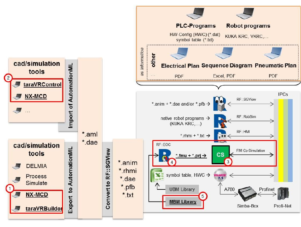 Figure 2: Toolchain of VC of production systems for the automotive industry before and after the AVANTI project
