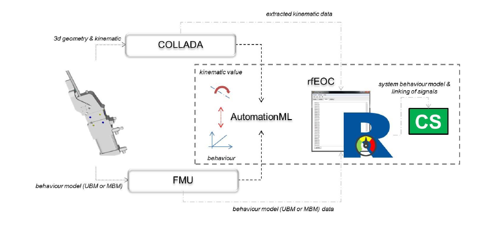 Figure 4: Linking of signals between 3D geometry and behavior models via AutomationML