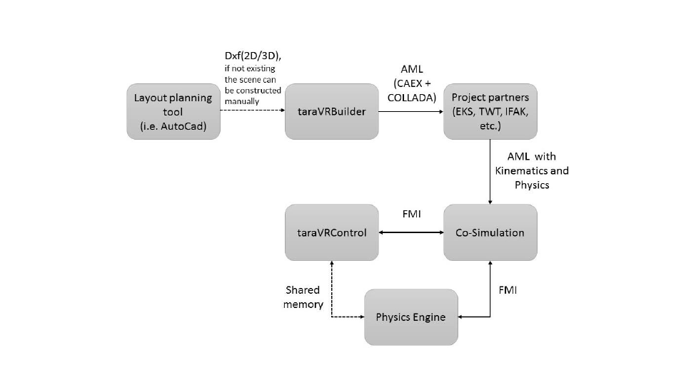 Figure 5: Positioning of tarakos software tools in VC toolchain