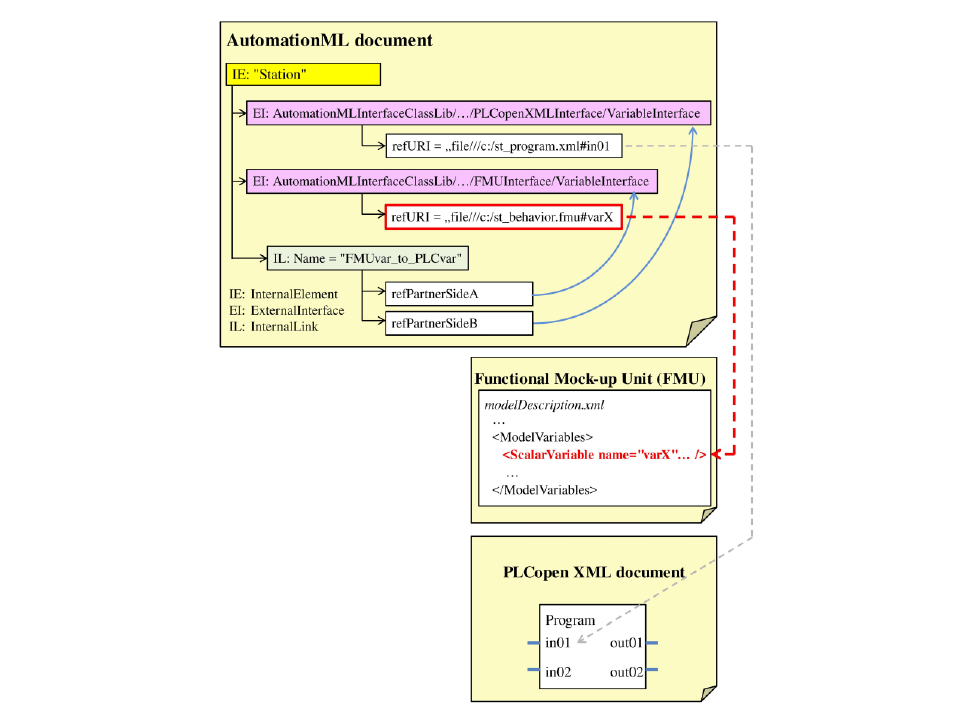 Figure 9: Interconnection of behavior simulations to PLC programs within AutomationML [8]