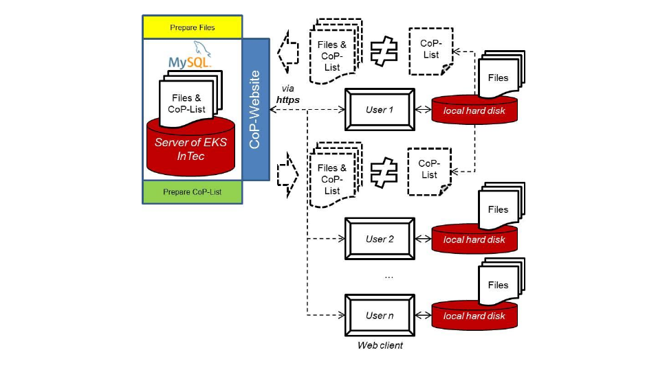 Figure 10: Overview of the Communication Platform architecture