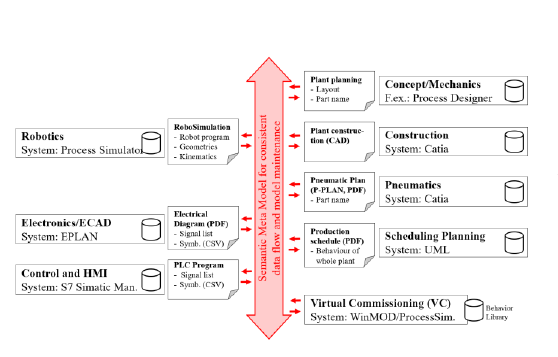 Fig. 2: Semantic meta model for consistent data flow and model maintenance along the production life-cycle