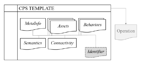 Fig. 3: Main sections of the semantic meta-model