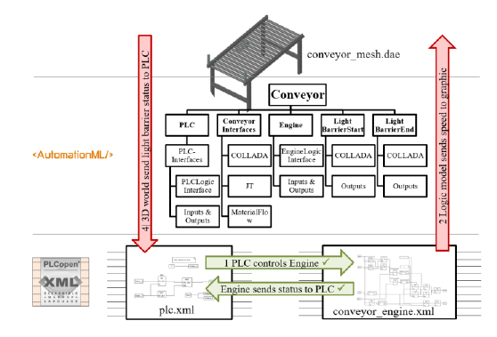 Fig. 5: Sample model for virtual commissioning in AutomationML