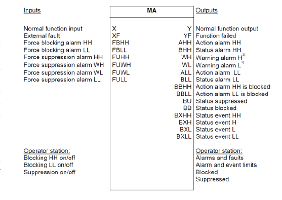 Fig. 2: MA function template schematics