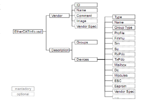 Fig. 3. Structure of EtherCATInfo.xsd