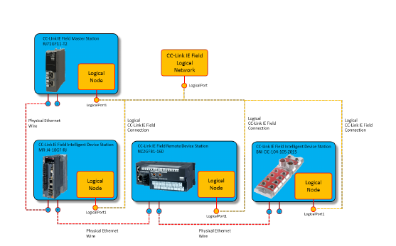 Fig. 18. Schematics of the logical and physical networks of the CC-Link IE Field topology example
