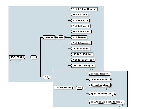 Fig. 2. Ontology of ISO 15745-1