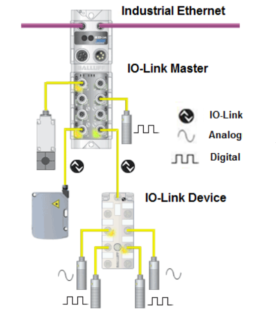 Fig. 4. Ethernet/IO-Link Device Topology