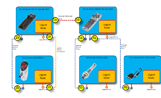 Fig. 16. Interlinking between ports connecting the end points of physical or logical wires