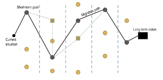 Fig. 4. Illustration of steps in an example migration path [7]