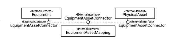 Figure 3. Realizing a reference from a piece of Equipment to a Physical Asset over an Equipment Asset Mapping through three interlinked EquipmentAssetConnectors.