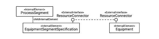 Figure 2. Realizing a reference from an Equipment Segment Specification to an Equipment through two interlinked ResourceConnectors.
