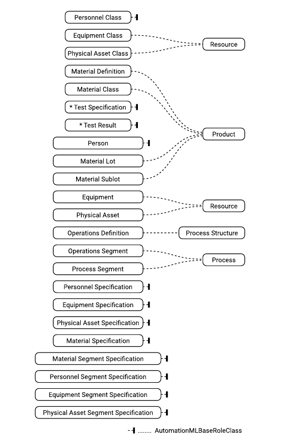 Figure 4. Excerpt of the alignment of IEC 62264-2 with AutomationML standard Role Classes.